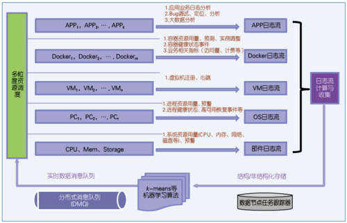 图4 多日志流融合的日志分析系统架构